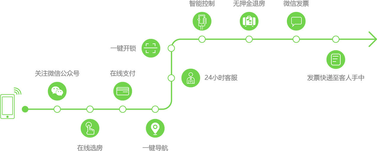 智能酒店解决方案(图2) 智能酒店解决方案(图2)